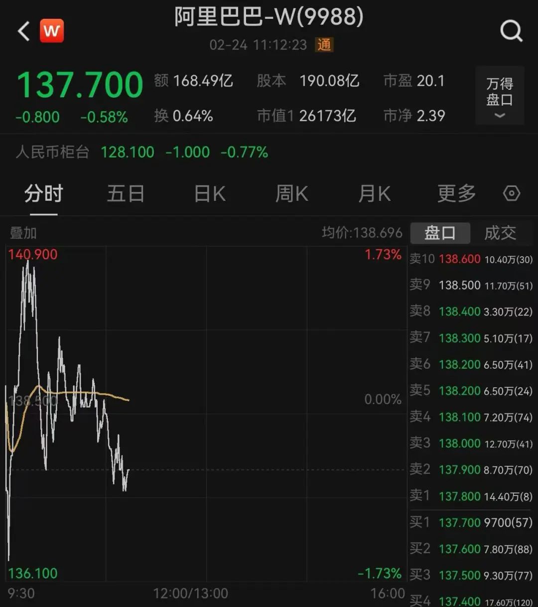 阿里巴巴，突傳大消息！股價今年已累計上漲67%