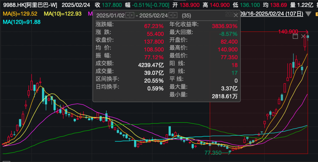 阿里巴巴，突傳大消息！股價今年已累計上漲67%