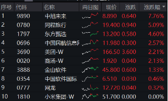 阿里豪擲3800億，劍指云+AI！“科網(wǎng)?！笨罩屑佑停酃苫ヂ?lián)網(wǎng)ETF（513770）漲勢放緩，機構(gòu)堅定看多