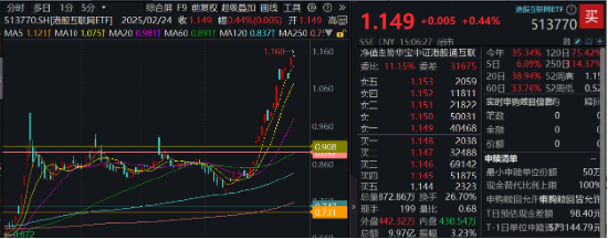 阿里豪擲3800億，劍指云+AI！“科網(wǎng)?！笨罩屑佑停酃苫ヂ?lián)網(wǎng)ETF（513770）漲勢放緩，機構(gòu)堅定看多
