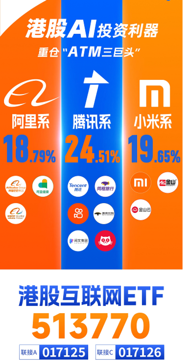 阿里豪擲3800億，劍指云+AI！“科網(wǎng)?！笨罩屑佑?，港股互聯(lián)網(wǎng)ETF（513770）漲勢放緩，機構(gòu)堅定看多