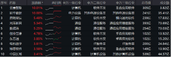 阿里擬投3800億元?jiǎng)?chuàng)紀(jì)錄，新一輪AI競速發(fā)令槍打響！大數(shù)據(jù)產(chǎn)業(yè)ETF（516700）最高上探2.19%