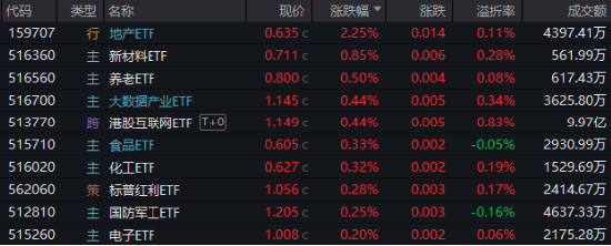 高低切換！地產(chǎn)ETF（159707）逆市領(lǐng)漲超2%！AI概念走勢(shì)分化，大數(shù)據(jù)產(chǎn)業(yè)ETF（516700）四連陽(yáng)，創(chuàng)AI買盤活躍