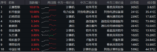 高低切換！地產(chǎn)ETF（159707）逆市領(lǐng)漲超2%！AI概念走勢(shì)分化，大數(shù)據(jù)產(chǎn)業(yè)ETF（516700）四連陽(yáng)，創(chuàng)AI買盤活躍