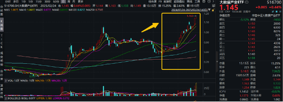 高低切換！地產(chǎn)ETF（159707）逆市領(lǐng)漲超2%！AI概念走勢(shì)分化，大數(shù)據(jù)產(chǎn)業(yè)ETF（516700）四連陽(yáng)，創(chuàng)AI買盤活躍
