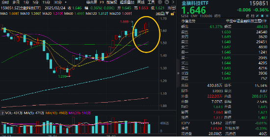 高低切換！地產(chǎn)ETF（159707）逆市領(lǐng)漲超2%！AI概念走勢(shì)分化，大數(shù)據(jù)產(chǎn)業(yè)ETF（516700）四連陽(yáng)，創(chuàng)AI買盤活躍