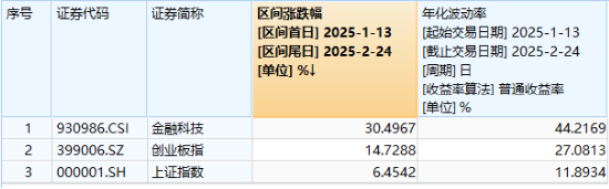 高低切換！地產(chǎn)ETF（159707）逆市領(lǐng)漲超2%！AI概念走勢(shì)分化，大數(shù)據(jù)產(chǎn)業(yè)ETF（516700）四連陽(yáng)，創(chuàng)AI買盤活躍
