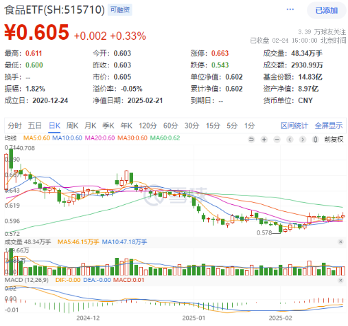 高低切換！地產(chǎn)ETF（159707）逆市領(lǐng)漲超2%！AI概念走勢(shì)分化，大數(shù)據(jù)產(chǎn)業(yè)ETF（516700）四連陽(yáng)，創(chuàng)AI買盤活躍