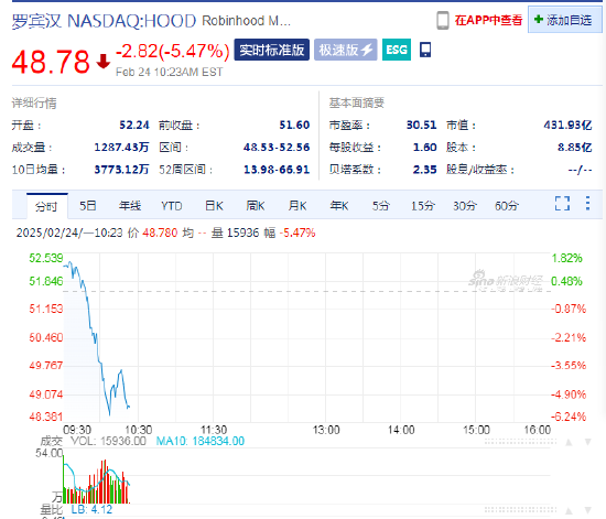 SEC終止針對羅賓漢加密貨幣業(yè)務(wù)的調(diào)查，羅賓漢股價高開低走