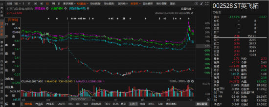 英飛拓涉嫌違規(guī)信披的索賠區(qū)間初步明確！