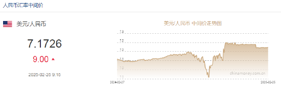 人民幣兌美元中間價(jià)報(bào)7.1726，下調(diào)9點(diǎn)