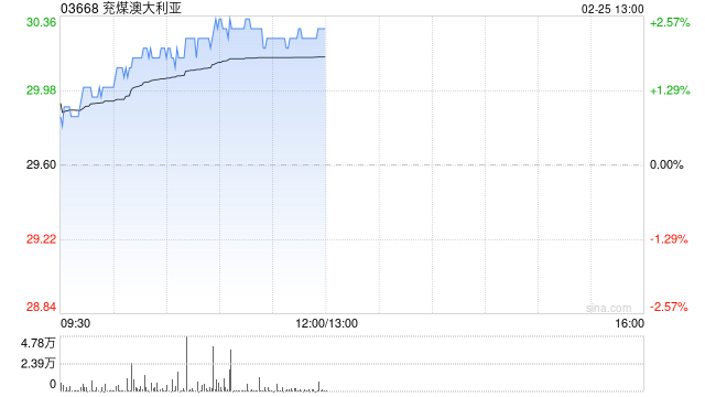 兗煤澳大利亞盤中漲近3% 機(jī)構(gòu)預(yù)期煤價下跌可能拖累公司業(yè)績
