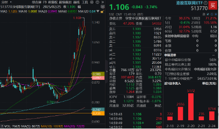 豪華新車炸場，小米股價站上53港元，逆市再探新高！港股互聯(lián)網ETF（513770）回調蓄力，北水爆買超150億港元