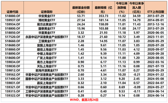 太火爆！又一只，破百億！