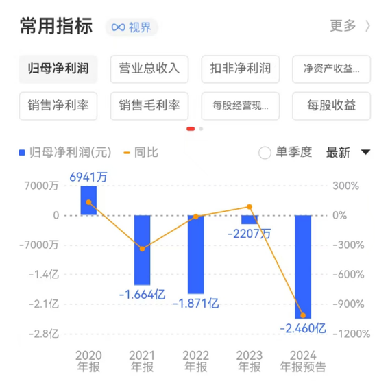 金種子酒：4年0分紅累虧至少5.7億，股價連跌兩年多、多高管被套高薪來彌補？