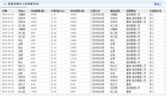 金種子酒：4年0分紅累虧至少5.7億，股價連跌兩年多、多高管被套高薪來彌補？