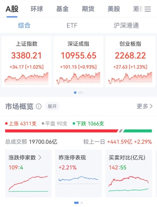 突然直線拉升，中金公司、中國銀河雙雙漲停！發(fā)生了什么？