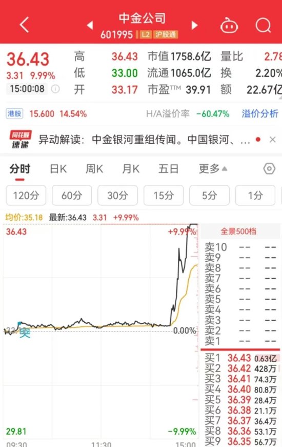 突然直線拉升，中金公司、中國銀河雙雙漲停！發(fā)生了什么？