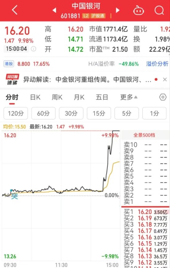 突然直線拉升，中金公司、中國銀河雙雙漲停！發(fā)生了什么？