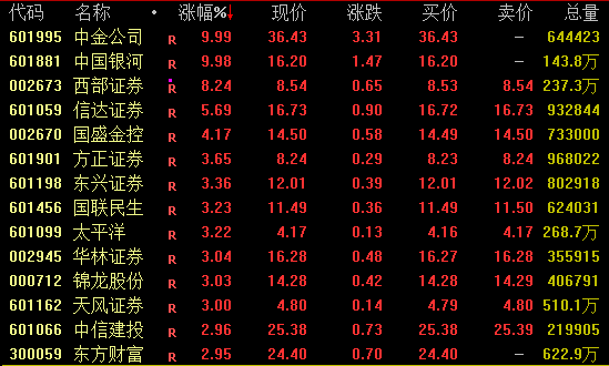 尾盤突發(fā)！兩大券商龍頭漲停！