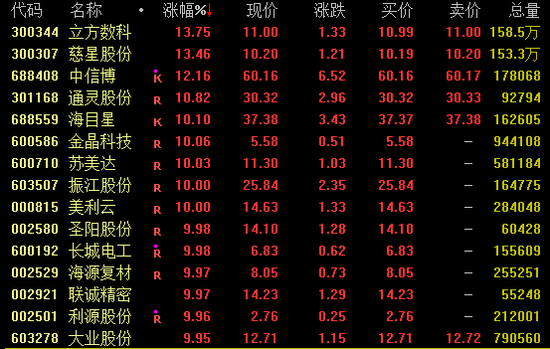 尾盤突發(fā)！兩大券商龍頭漲停！