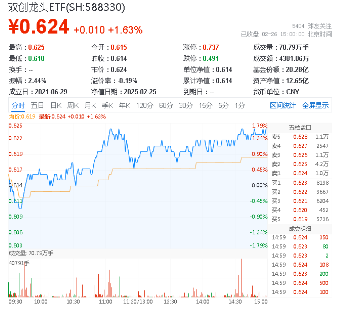 科技熱度坐火箭！光伏龍頭上調(diào)組件價格，硬科技寬基——雙創(chuàng)龍頭ETF（588330）勁漲1.63%