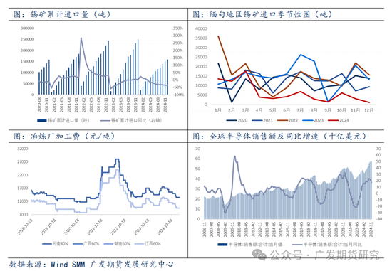 緬甸佤邦地區(qū)發(fā)布辦理開(kāi)采、選廠、探礦許可證的公告，供給側(cè)修復(fù)預(yù)期，錫價(jià)夜盤(pán)大幅回落