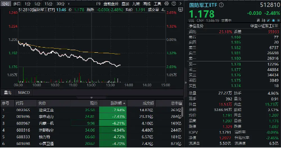 低空經(jīng)濟(jì)、衛(wèi)星導(dǎo)航、軍用AI等全線下挫，國防軍工ETF（512810）午后跌逾2%！建設(shè)工業(yè)、宗申動(dòng)力領(lǐng)跌