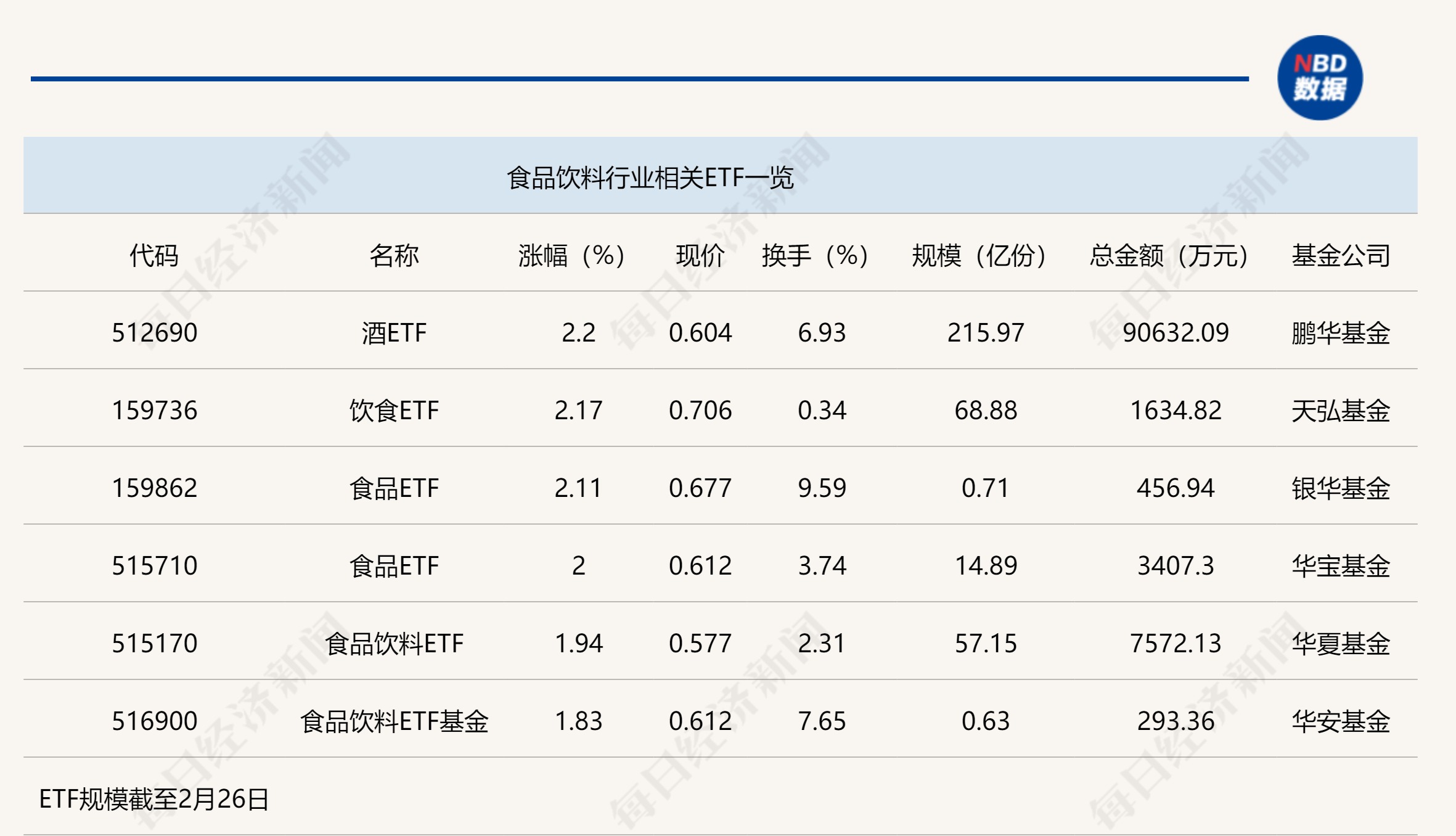 行業(yè)ETF風(fēng)向標(biāo)丨消費股回暖，多只食品飲料ETF半日漲幅超2%