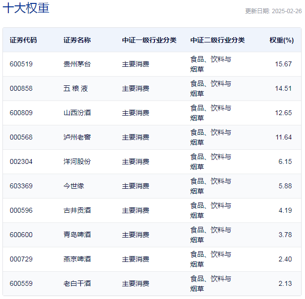 行業(yè)ETF風(fēng)向標(biāo)丨消費股回暖，多只食品飲料ETF半日漲幅超2%