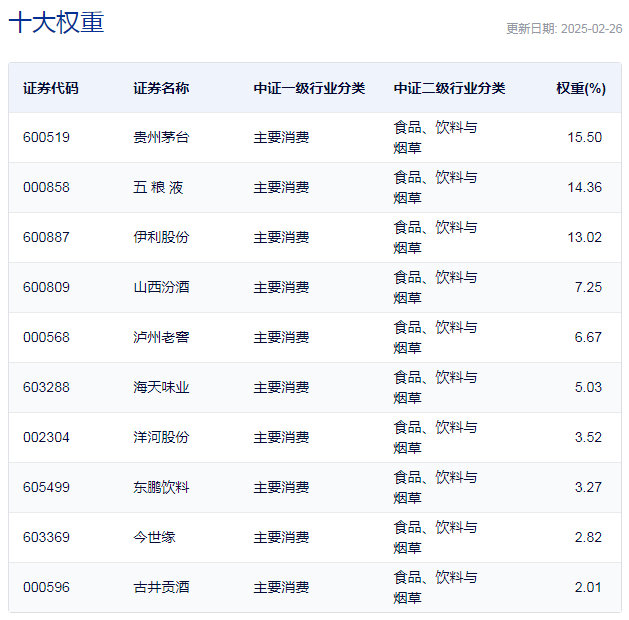 行業(yè)ETF風(fēng)向標(biāo)丨消費股回暖，多只食品飲料ETF半日漲幅超2%