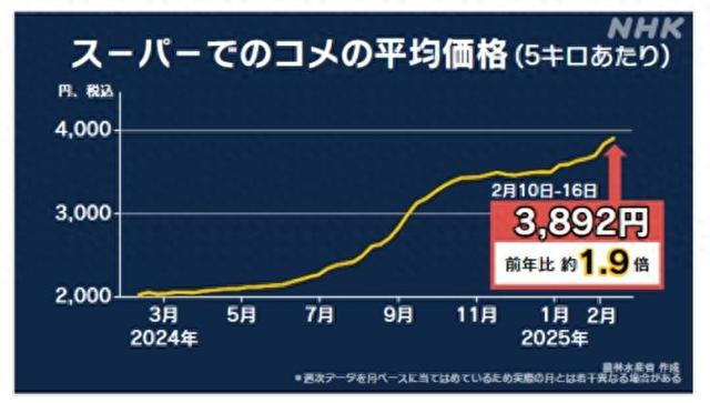 日本米價持續(xù)猛漲 民眾：真吃不消了！