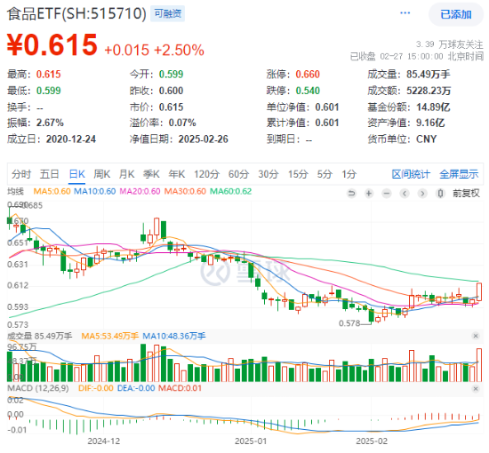主力狂攬41億！白酒龍頭集體躁動，食品ETF（515710）勁漲2.5%！估值洼地爆發(fā)在即？