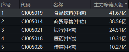 主力狂攬41億！白酒龍頭集體躁動，食品ETF（515710）勁漲2.5%！估值洼地爆發(fā)在即？