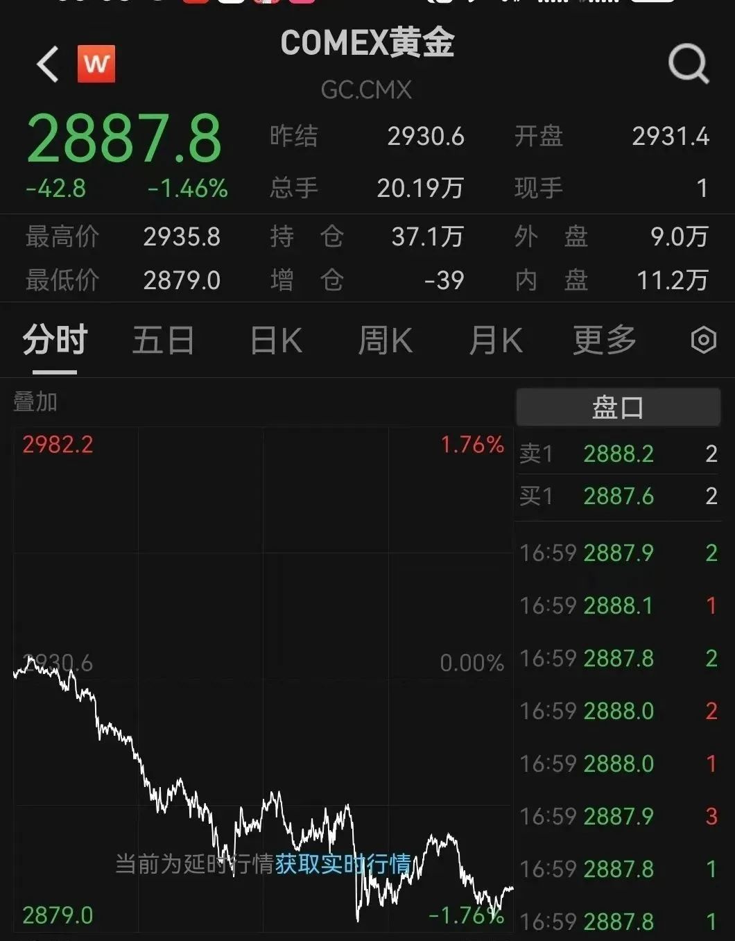 跳水！金飾克價3天跌了18元