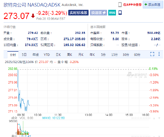歐特克下跌3.3%，計劃裁員1350人
