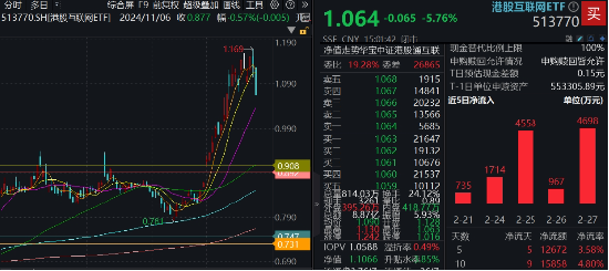 無懼回調(diào)，南下逆市爆買119億！港股互聯(lián)網(wǎng)ETF（513770）失守10日線，介入時機到？