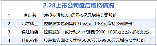 2月28日增減持匯總：北方稀土等4家公司增持，遠(yuǎn)東傳動(dòng)等6股減持(表)