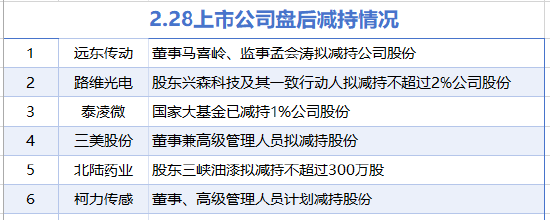 2月28日增減持匯總：北方稀土等4家公司增持，遠(yuǎn)東傳動(dòng)等6股減持(表)
