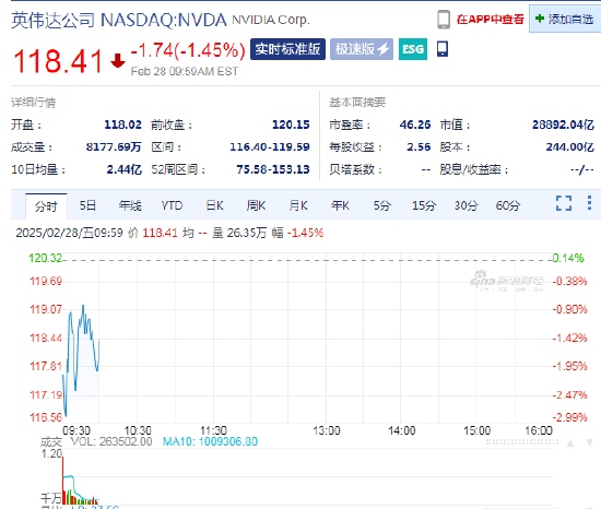 英偉達(dá)續(xù)跌1.5%，Q4毛利率出現(xiàn)下滑