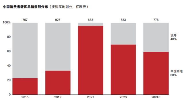 40%的奢侈品消費(fèi)外流，AI能否成為大牌在中國市場回流的“數(shù)字引擎”？