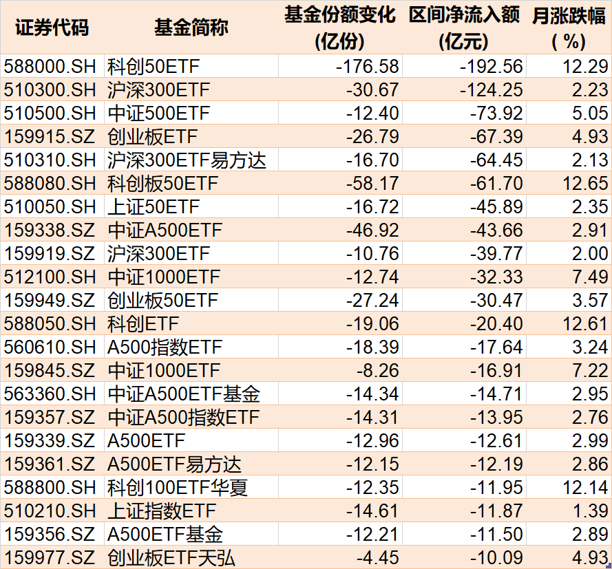 基民傻眼了！剛有點(diǎn)行情，機(jī)構(gòu)就玩高拋，2月逾千億資金借道ETF落袋為安，但這些題材正被瘋狂掃貨