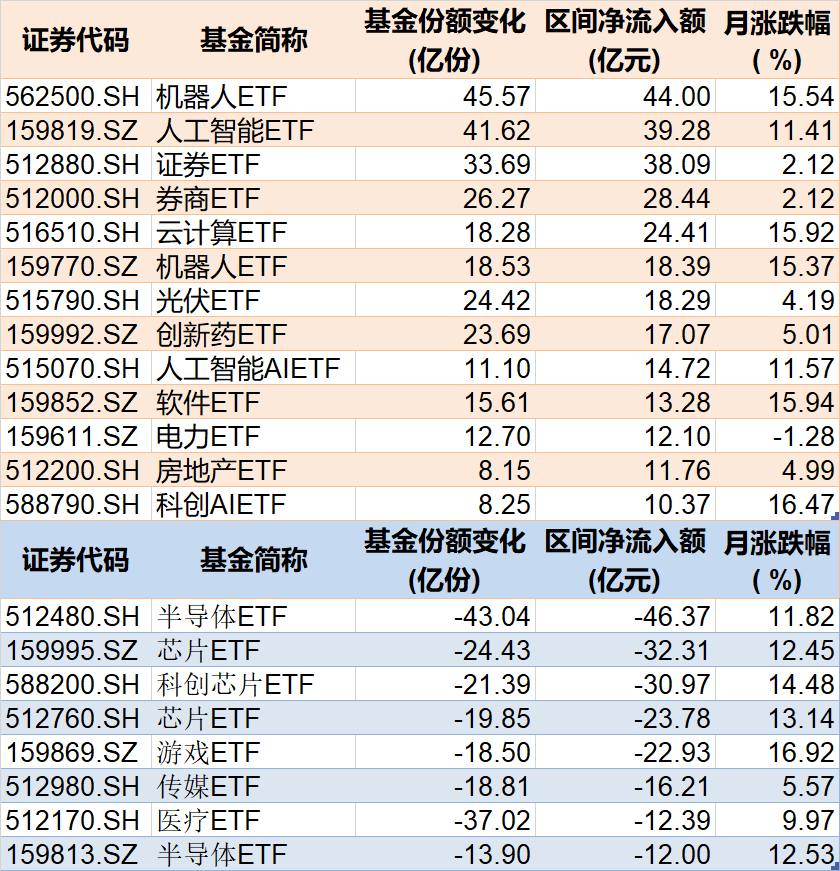 基民傻眼了！剛有點(diǎn)行情，機(jī)構(gòu)就玩高拋，2月逾千億資金借道ETF落袋為安，但這些題材正被瘋狂掃貨
