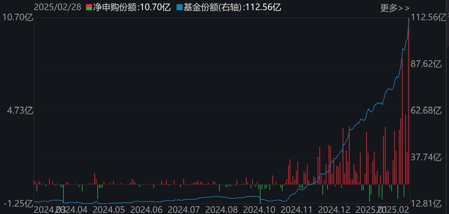 基民傻眼了！剛有點(diǎn)行情，機(jī)構(gòu)就玩高拋，2月逾千億資金借道ETF落袋為安，但這些題材正被瘋狂掃貨