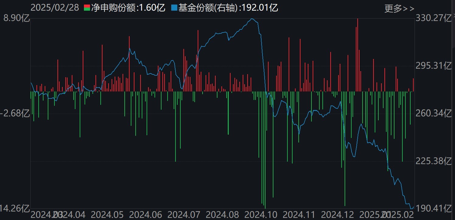 基民傻眼了！剛有點(diǎn)行情，機(jī)構(gòu)就玩高拋，2月逾千億資金借道ETF落袋為安，但這些題材正被瘋狂掃貨