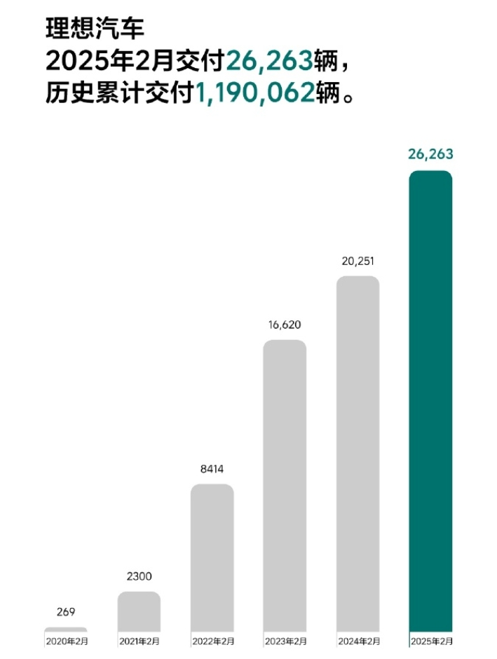 “蔚小理”2月成績單出爐：蔚來同比增長62.2%，樂道交付4049臺，小鵬再破3萬臺！小米、零跑也公布了