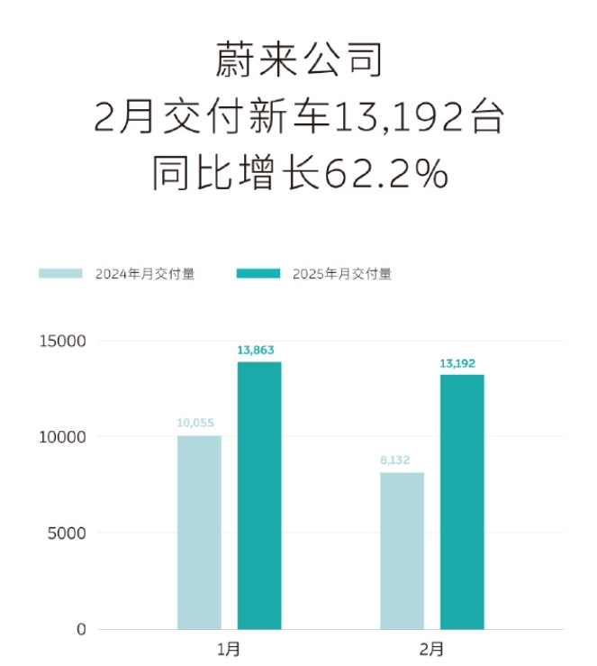 “蔚小理”2月成績單出爐：蔚來同比增長62.2%，樂道交付4049臺，小鵬再破3萬臺！小米、零跑也公布了
