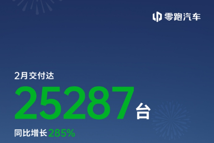“蔚小理”2月成績單出爐：蔚來同比增長62.2%，樂道交付4049臺，小鵬再破3萬臺！小米、零跑也公布了