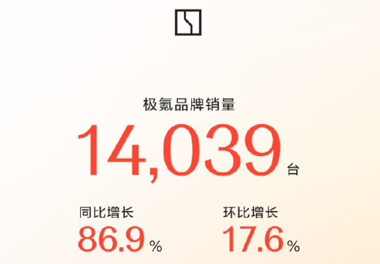 “蔚小理”2月成績單出爐：蔚來同比增長62.2%，樂道交付4049臺，小鵬再破3萬臺！小米、零跑也公布了
