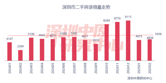 百城二手房價(jià)格連續(xù)7個(gè)月環(huán)比跌幅收窄，核心城市節(jié)后交易量快速復(fù)蘇